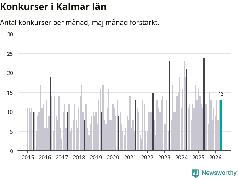 Graf: Antal konkurser per månad i Kalmar län