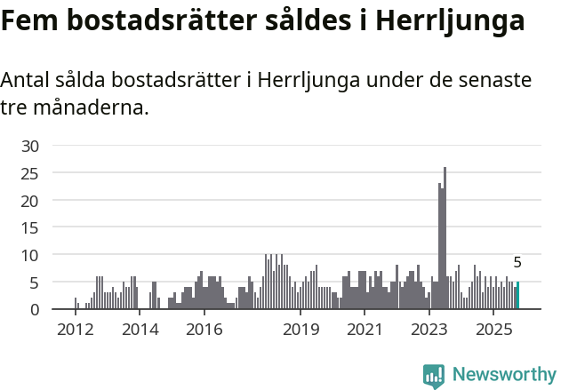 Graf: Antal sålda bostadsrätter i Herrljunga kommun