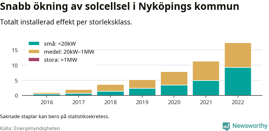 stapeldiagram som visar hur den totala effekten växer från år till år.