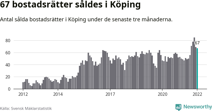 Graf: Antal sålda bostadsrätter i Köpings kommun