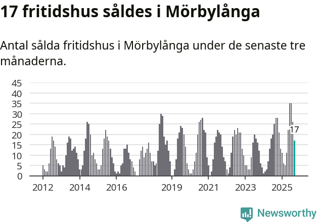 Graf: Antal sålda fritidshus i Mörbylånga kommun