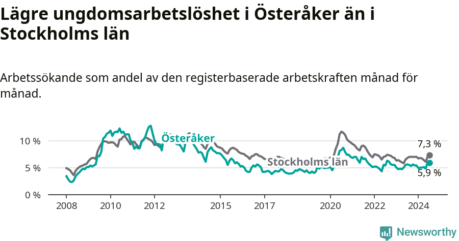 Graf: Arbetslöshet bland unga i Österåkers kommun och Stockholms län