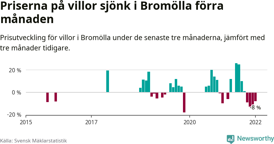 Graf: Prisutveckling för villor i Bromölla kommun