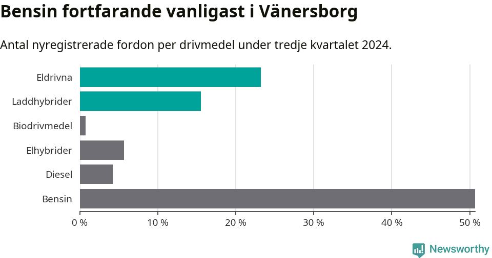 Graf: Antal nyregistrerade fordon per drivmedel