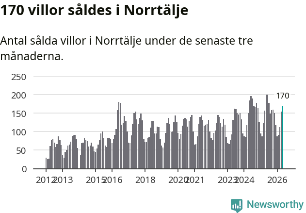Graf: Antal sålda villor i Norrtälje kommun