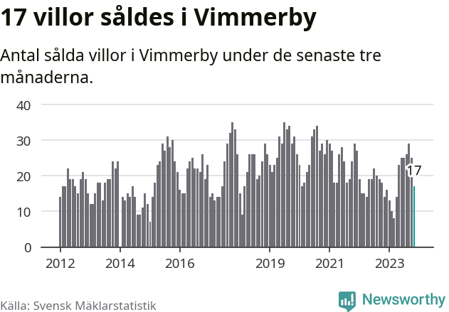 Graf: Antal sålda villor i Vimmerby kommun
