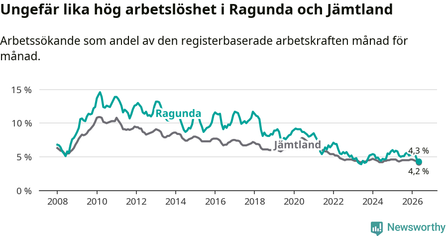 Graf: Arbetslöshet i Ragunda kommun och Jämtlands län