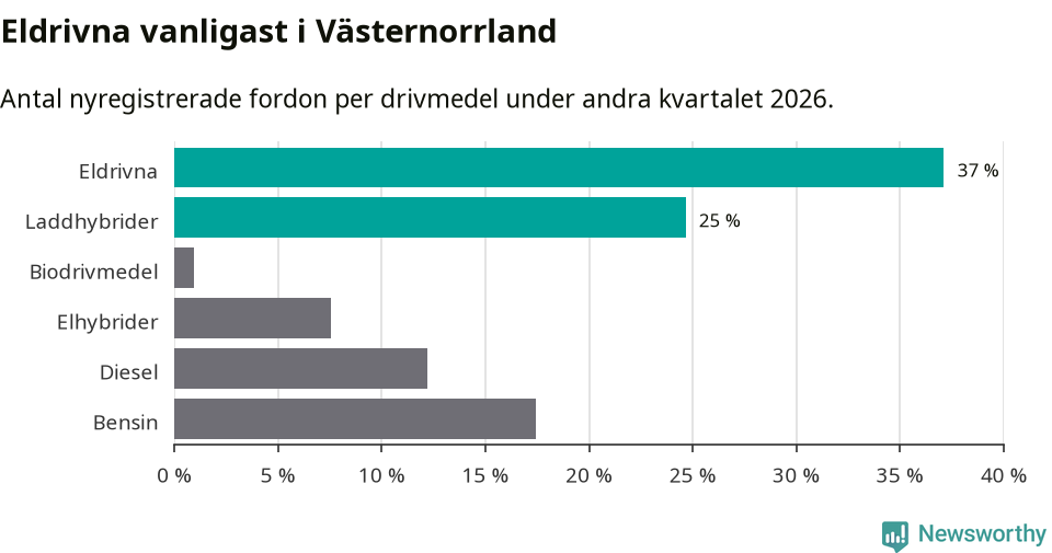 Graf: Antal nyregistrerade fordon per drivmedel