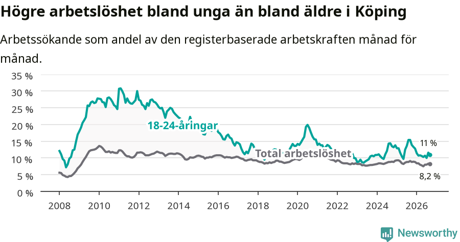Graf: Skillnad i arbetslöshet mellan unga och hela befolkningen i Köpings kommun