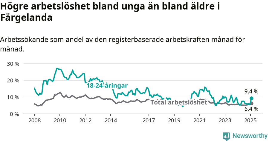 Graf: Skillnad i arbetslöshet mellan unga och hela befolkningen i Färgelanda kommun