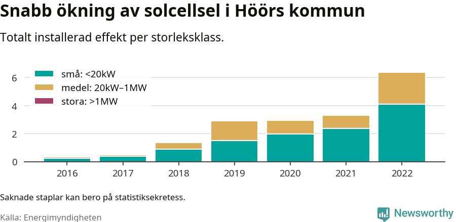 stapeldiagram som visar hur den totala effekten växer från år till år.