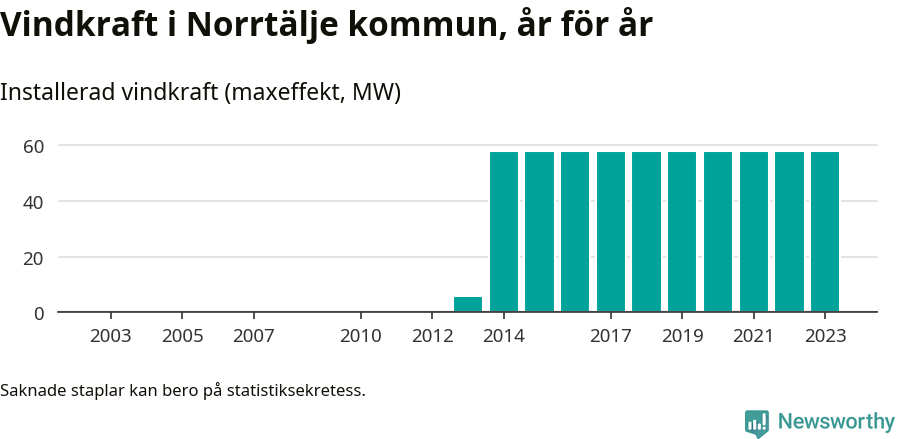 stapeldiagram som visar den totala installerade effekten från år till år.