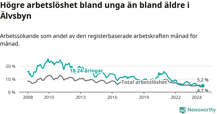Graf: Skillnad i arbetslöshet mellan unga och hela befolkningen i Älvsbyns kommun