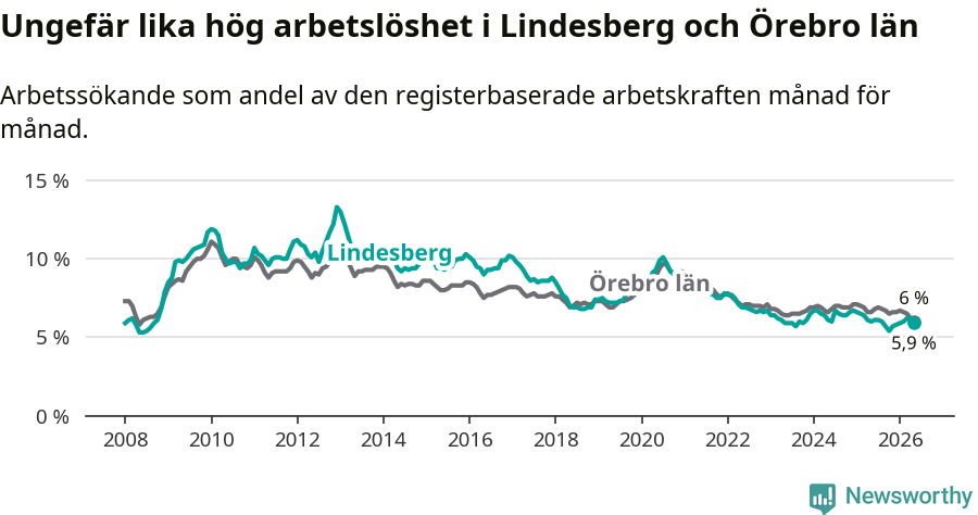 Graf: Arbetslöshet i Lindesbergs kommun och Örebro län