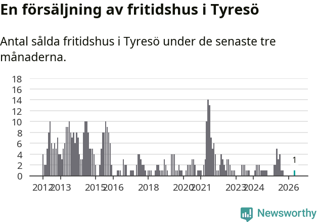 Graf: Antal sålda fritidshus i Tyresö kommun
