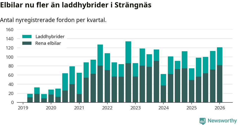 Graf: Antal nya laddhybrider och elbilar över tid