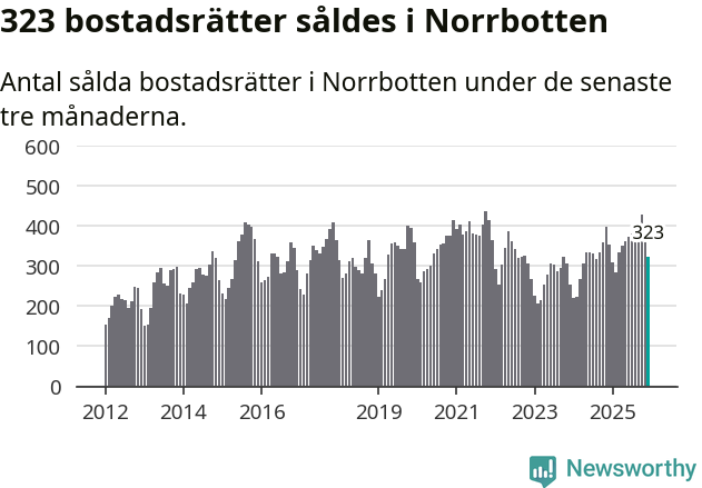 Graf: Antal sålda bostadsrätter i Norrbottens län