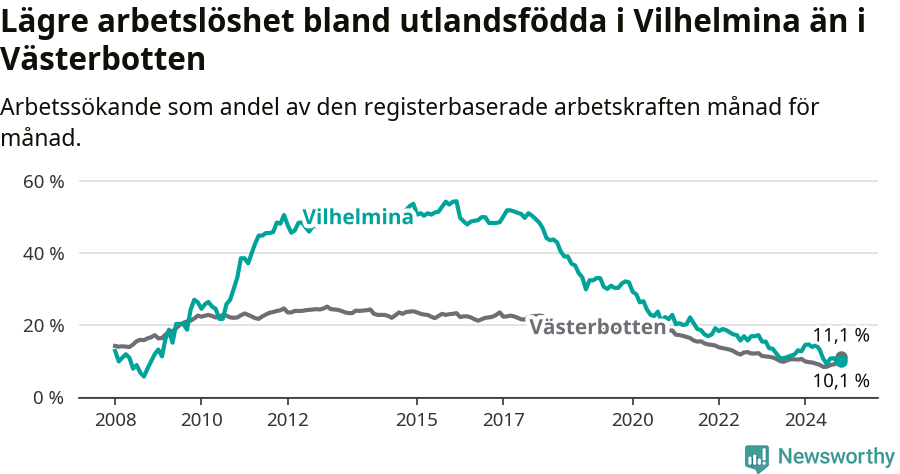 Graf: Arbetslöshet bland utrikesfödda i Vilhelmina kommun och Västerbottens län