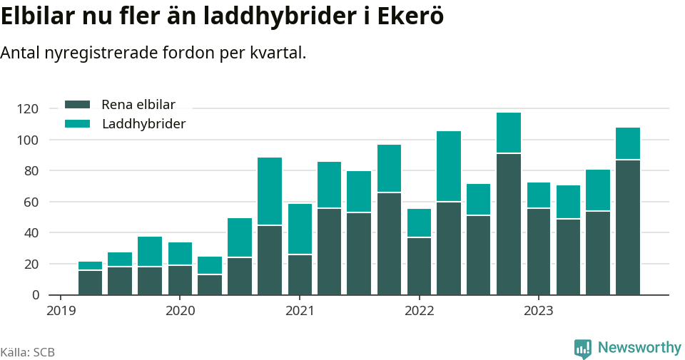 Graf: Antal nya laddhybrider och elbilar över tid