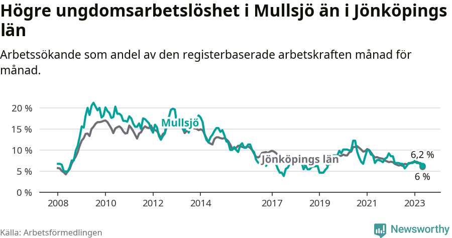Graf: Arbetslöshet bland unga i Mullsjö kommun och Jönköpings län