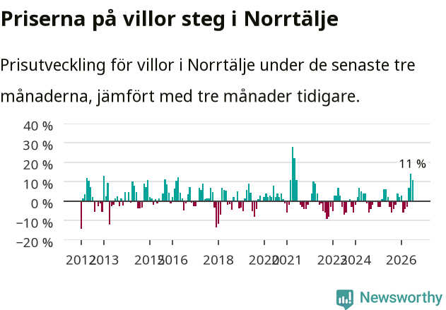Graf: Prisutveckling för villor i Norrtälje kommun