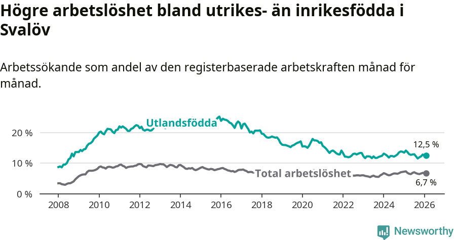 Graf: Skillnad i arbetslöshet mellan utrikesfödda och hela befolkningen i Svalövs kommun