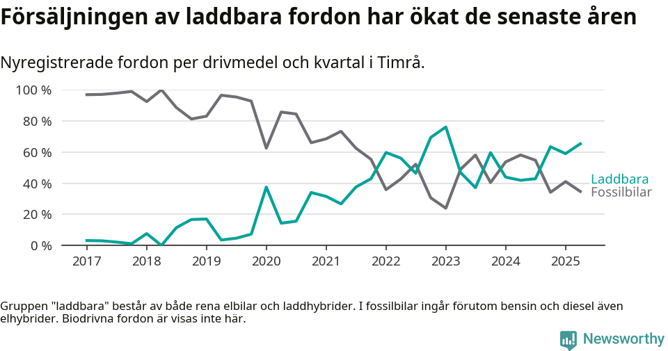Graf: Andel laddbara bilar av alla nyregistreringar över tid