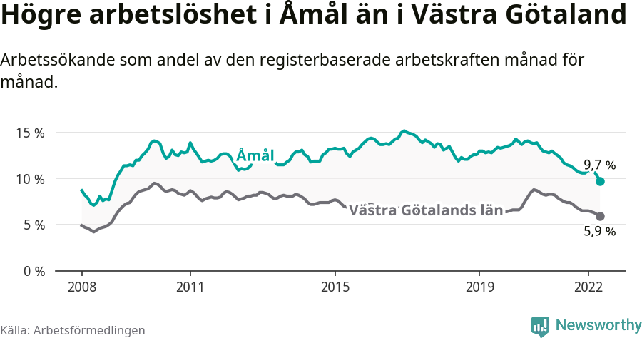 Graf: Arbetslöshet i Åmåls kommun och Västra Götalands län