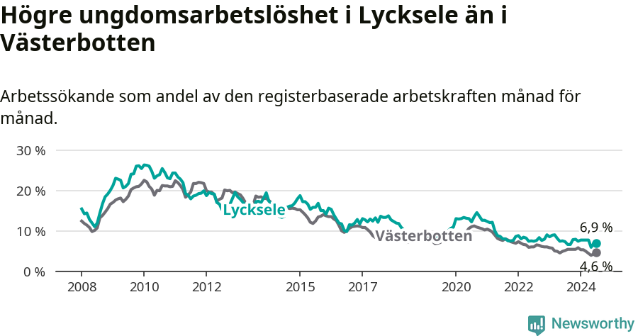 Graf: Arbetslöshet bland unga i Lycksele kommun och Västerbottens län