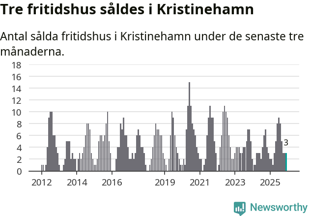 Graf: Antal sålda fritidshus i Kristinehamns kommun