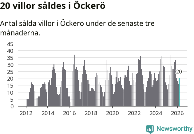 Graf: Antal sålda villor i Öckerö kommun