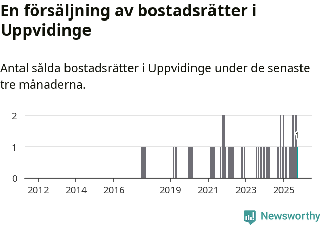 Graf: Antal sålda bostadsrätter i Uppvidinge kommun