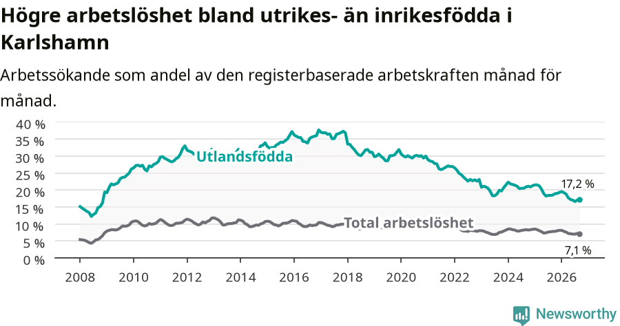 Graf: Skillnad i arbetslöshet mellan utrikesfödda och hela befolkningen i Karlshamns kommun