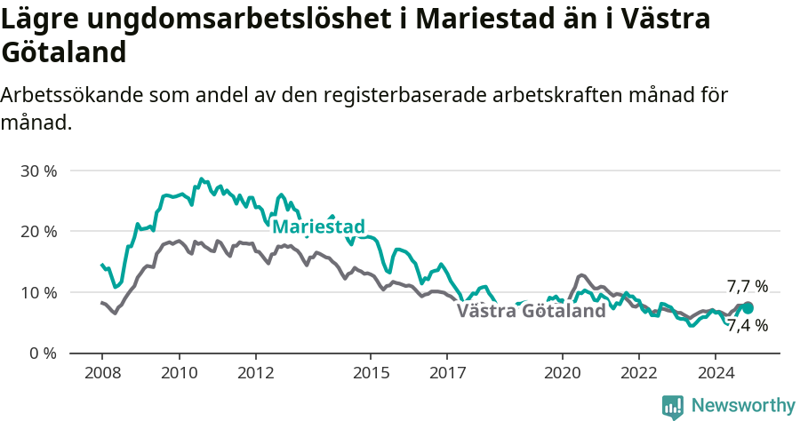 Graf: Arbetslöshet bland unga i Mariestads kommun och Västra Götalands län