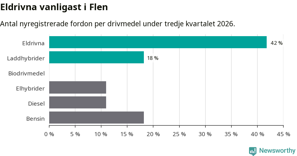 Graf: Antal nyregistrerade fordon per drivmedel