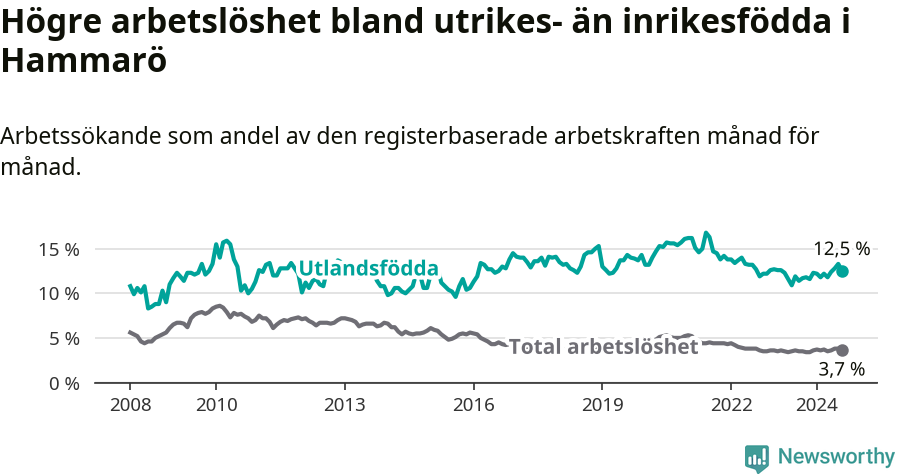 Graf: Skillnad i arbetslöshet mellan utrikesfödda och hela befolkningen i Hammarö kommun