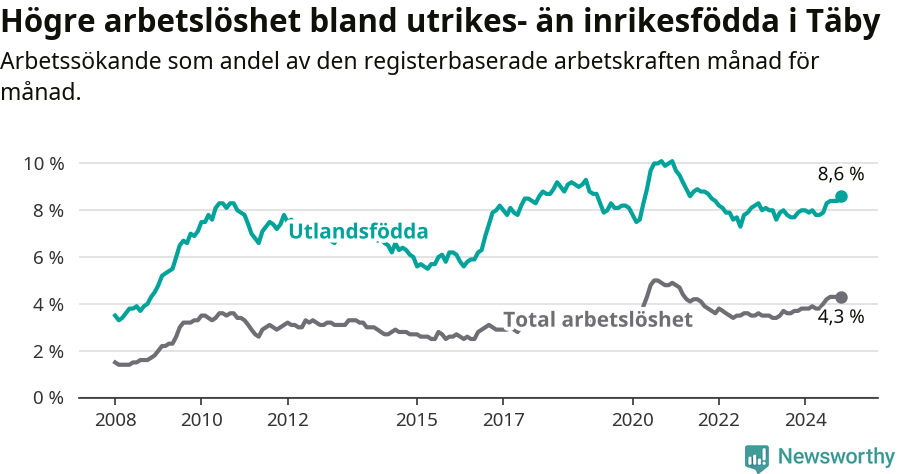 Graf: Skillnad i arbetslöshet mellan utrikesfödda och hela befolkningen i Täby kommun