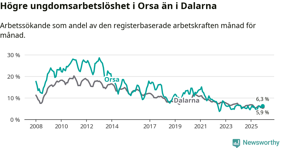 Graf: Arbetslöshet bland unga i Orsa kommun och Dalarnas län
