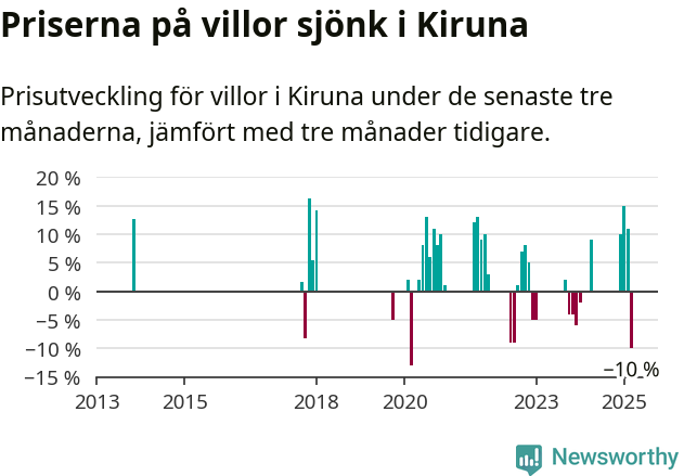 Graf: Prisutveckling för villor i Kiruna kommun