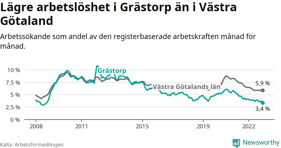 Graf: Arbetslöshet i Grästorps kommun och Västra Götalands län
