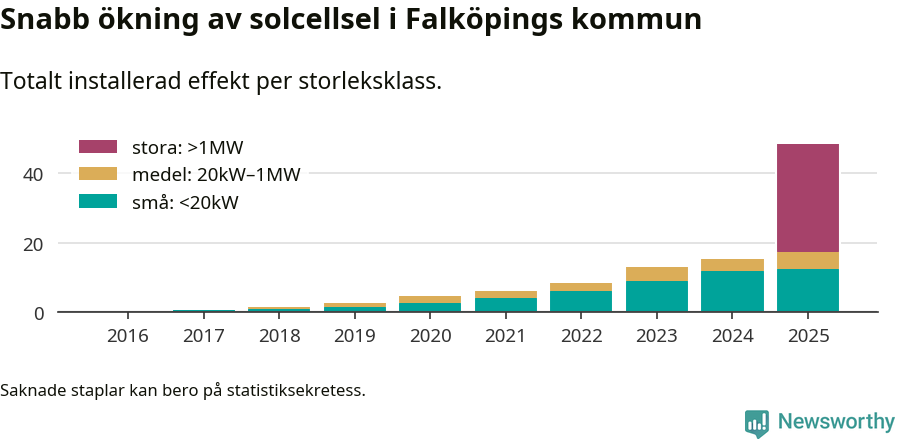stapeldiagram som visar hur den totala effekten växer från år till år.