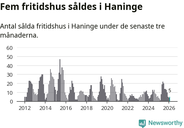 Graf: Antal sålda fritidshus i Haninge kommun