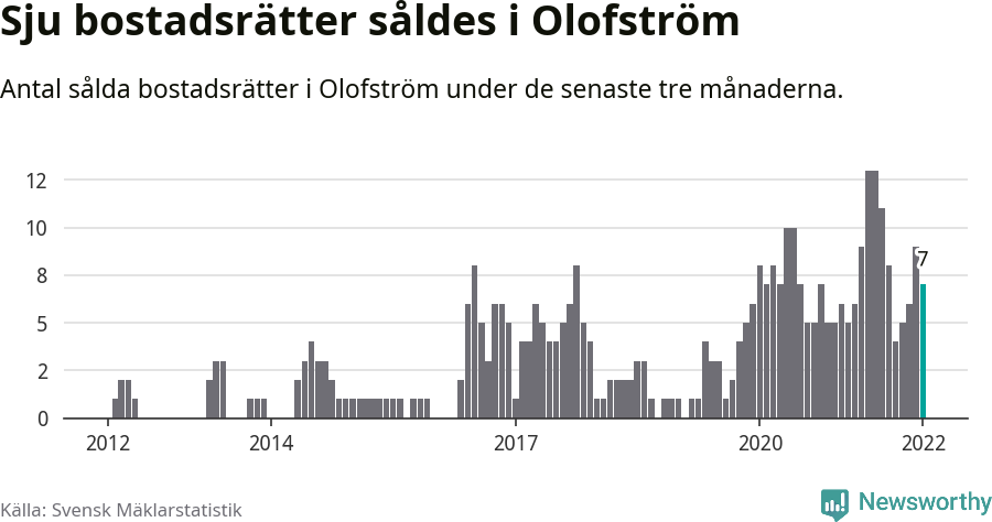 Graf: Antal sålda bostadsrätter i Olofströms kommun