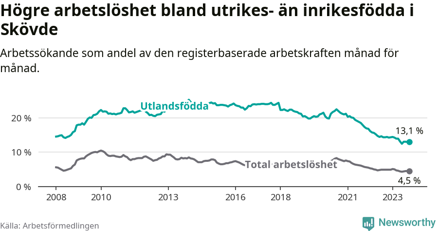 Graf: Skillnad i arbetslöshet mellan utrikesfödda och hela befolkningen i Skövde kommun