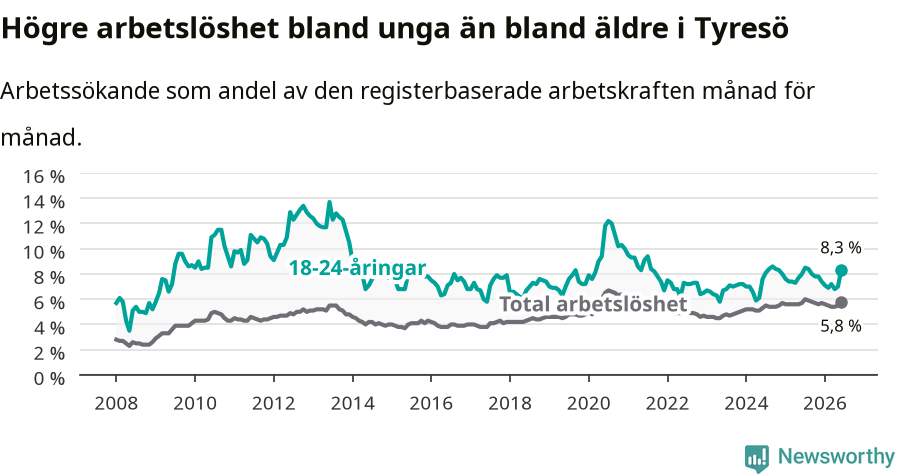 Graf: Skillnad i arbetslöshet mellan unga och hela befolkningen i Tyresö kommun