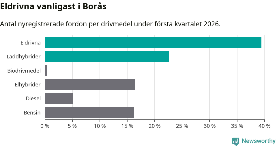 Graf: Antal nyregistrerade fordon per drivmedel