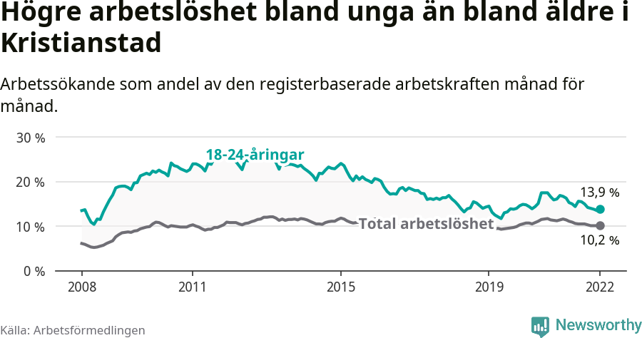 Graf: Skillnad i arbetslöshet mellan unga och hela befolkningen i Kristianstads kommun