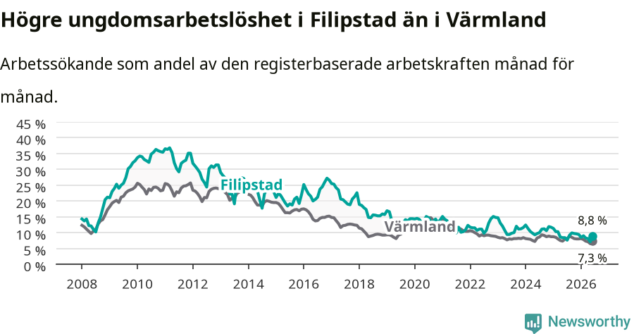 Graf: Arbetslöshet bland unga i Filipstads kommun och Värmlands län