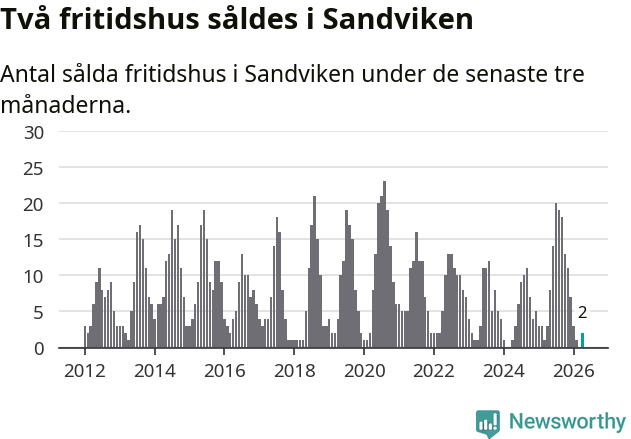 Graf: Antal sålda fritidshus i Sandvikens kommun