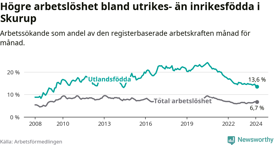 Graf: Skillnad i arbetslöshet mellan utrikesfödda och hela befolkningen i Skurups kommun